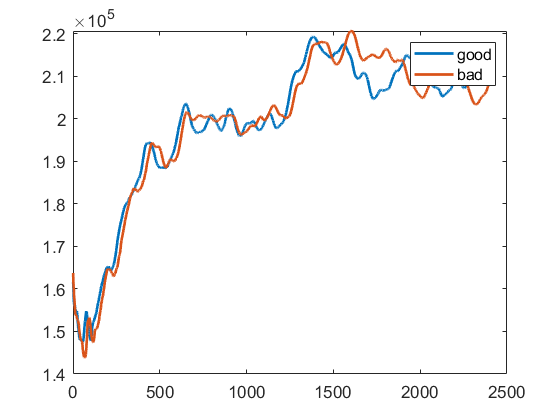 Figure 1: Using two ways yeild similar mean drag