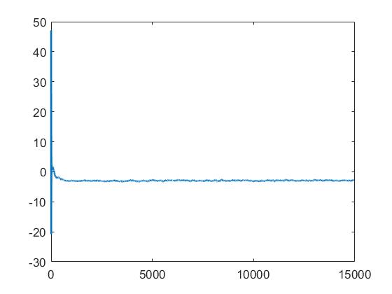 Figure 2: Wrong drag history.